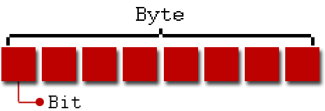 bit-byte