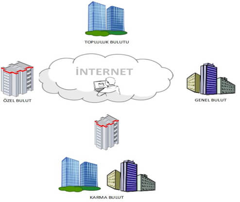 Bulut Bilişim Türleri